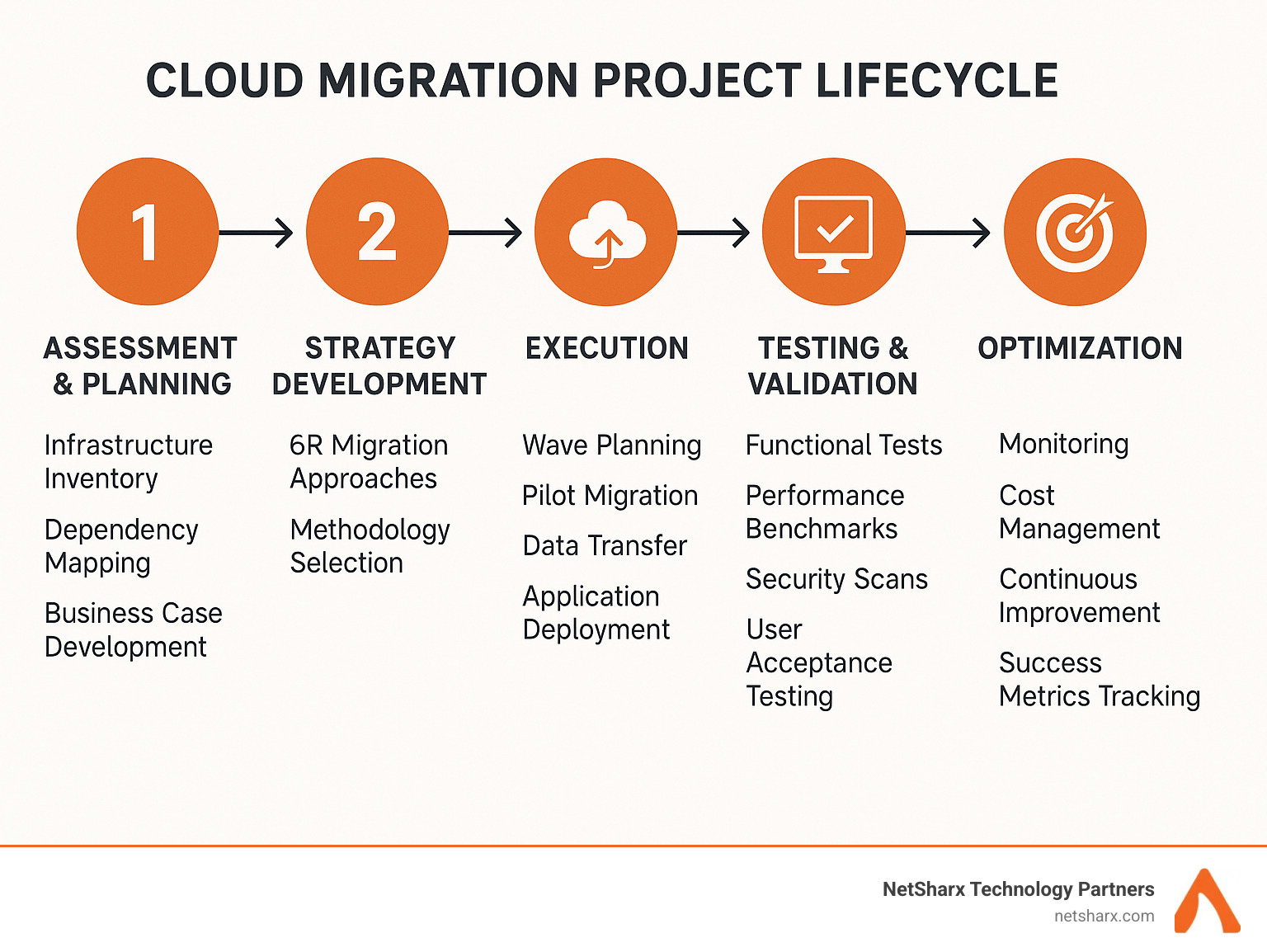 Cloud Migration Project